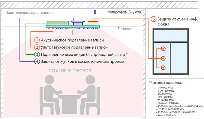 Сверхмощный ультразвуковой подавитель диктофонов «UltraSonic-120-Рhantom» 